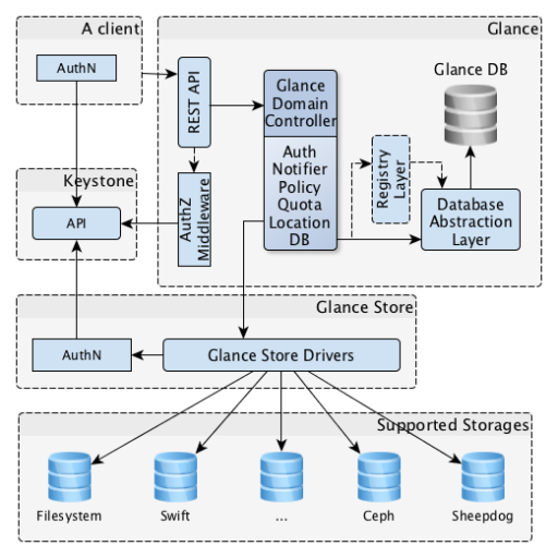 Openstack implementation and consulting services in India | iSquare Systems